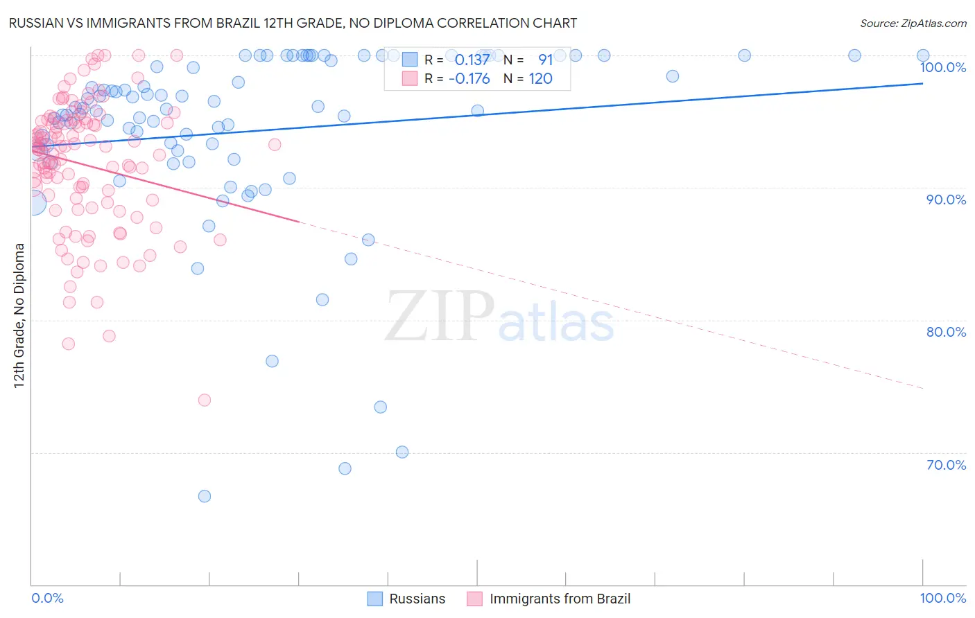 Russian vs Immigrants from Brazil 12th Grade, No Diploma