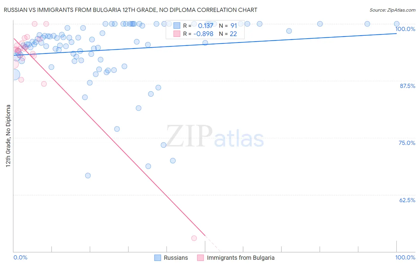 Russian vs Immigrants from Bulgaria 12th Grade, No Diploma