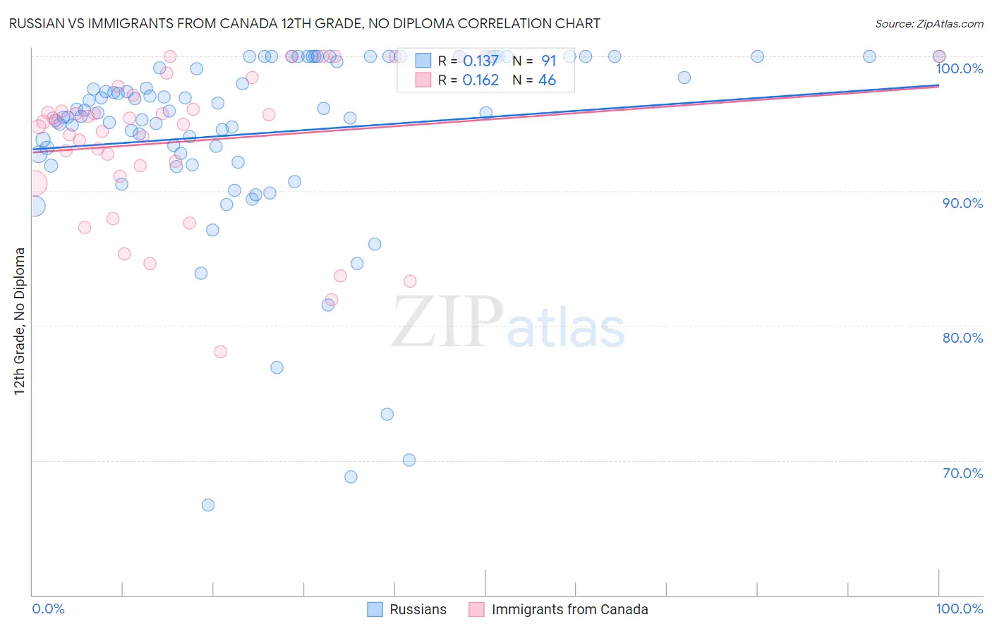 Russian vs Immigrants from Canada 12th Grade, No Diploma