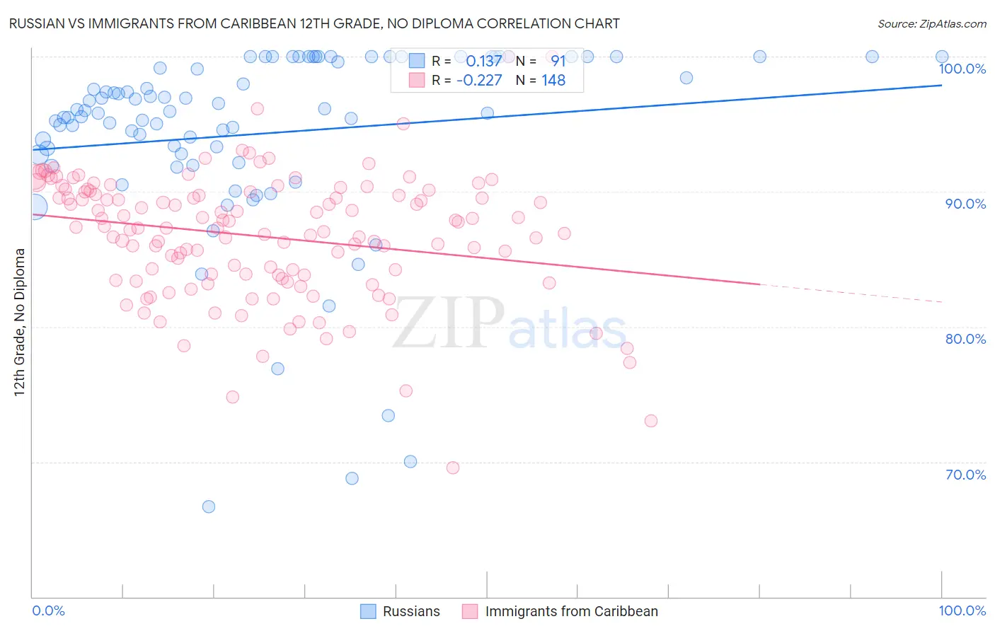 Russian vs Immigrants from Caribbean 12th Grade, No Diploma