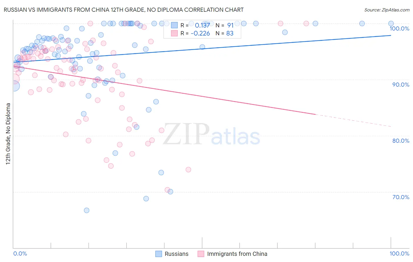 Russian vs Immigrants from China 12th Grade, No Diploma