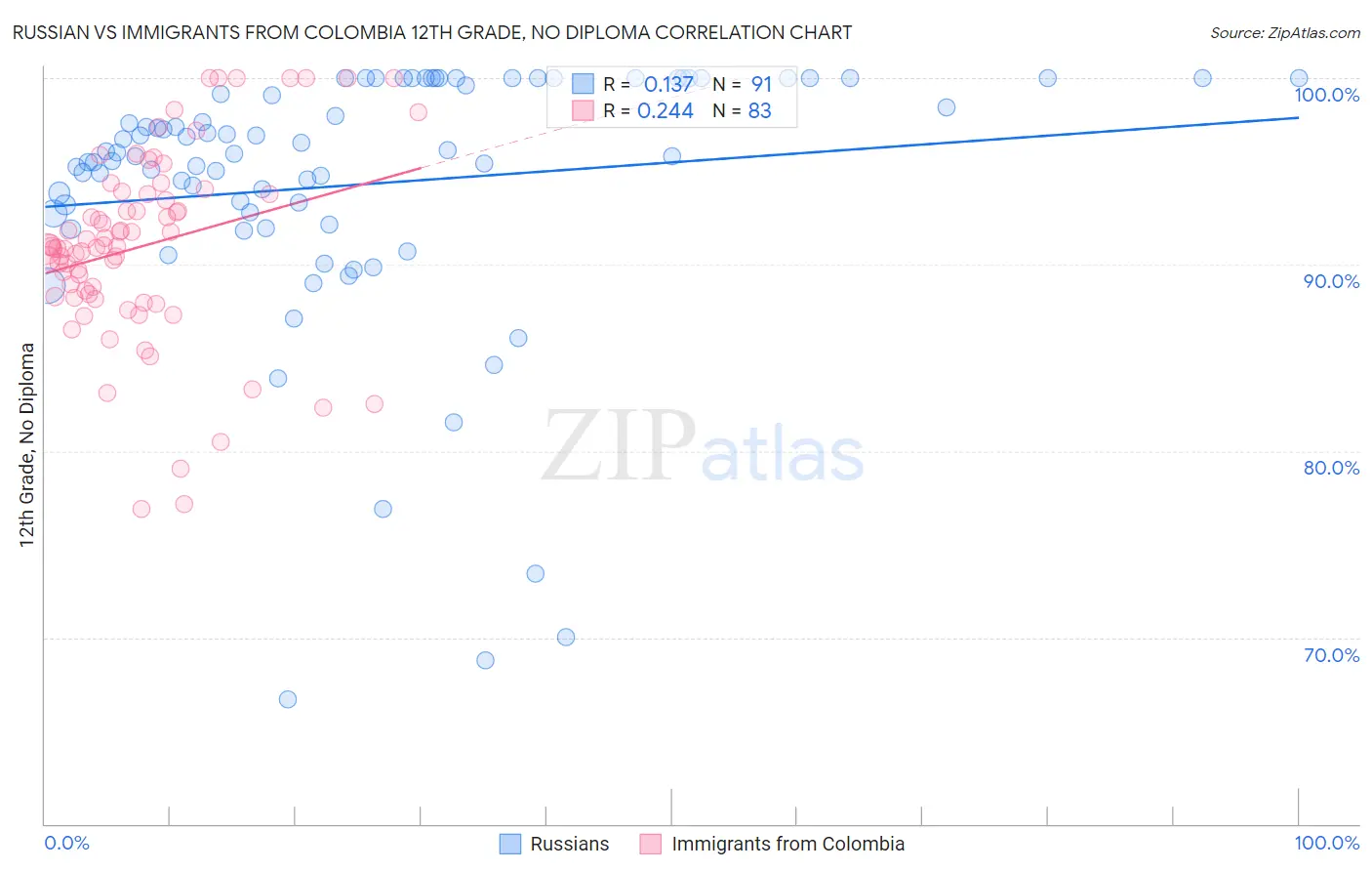 Russian vs Immigrants from Colombia 12th Grade, No Diploma