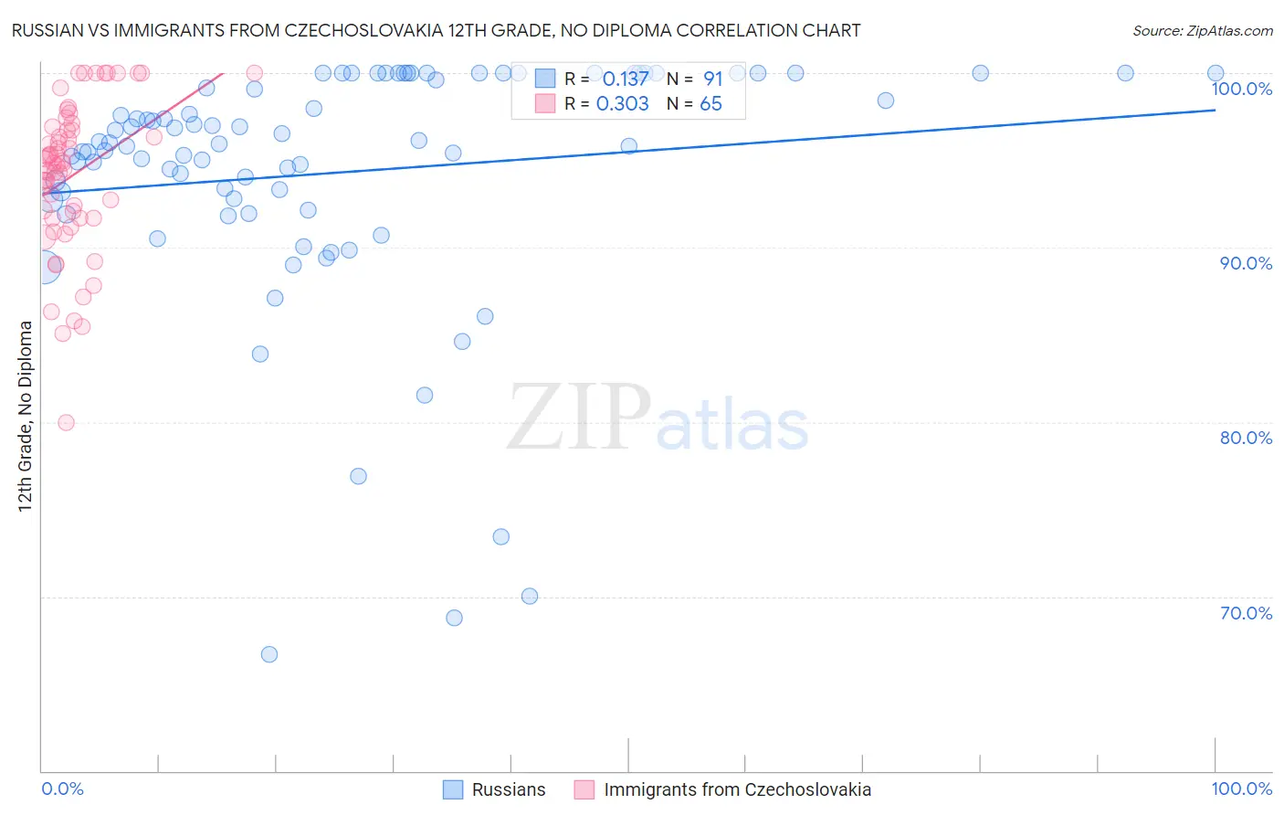 Russian vs Immigrants from Czechoslovakia 12th Grade, No Diploma