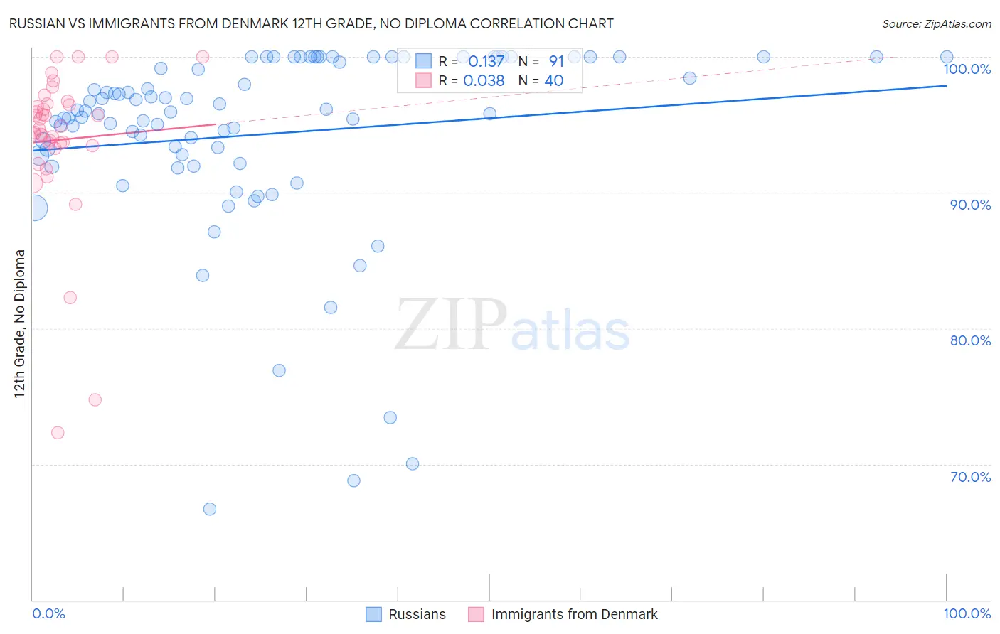 Russian vs Immigrants from Denmark 12th Grade, No Diploma