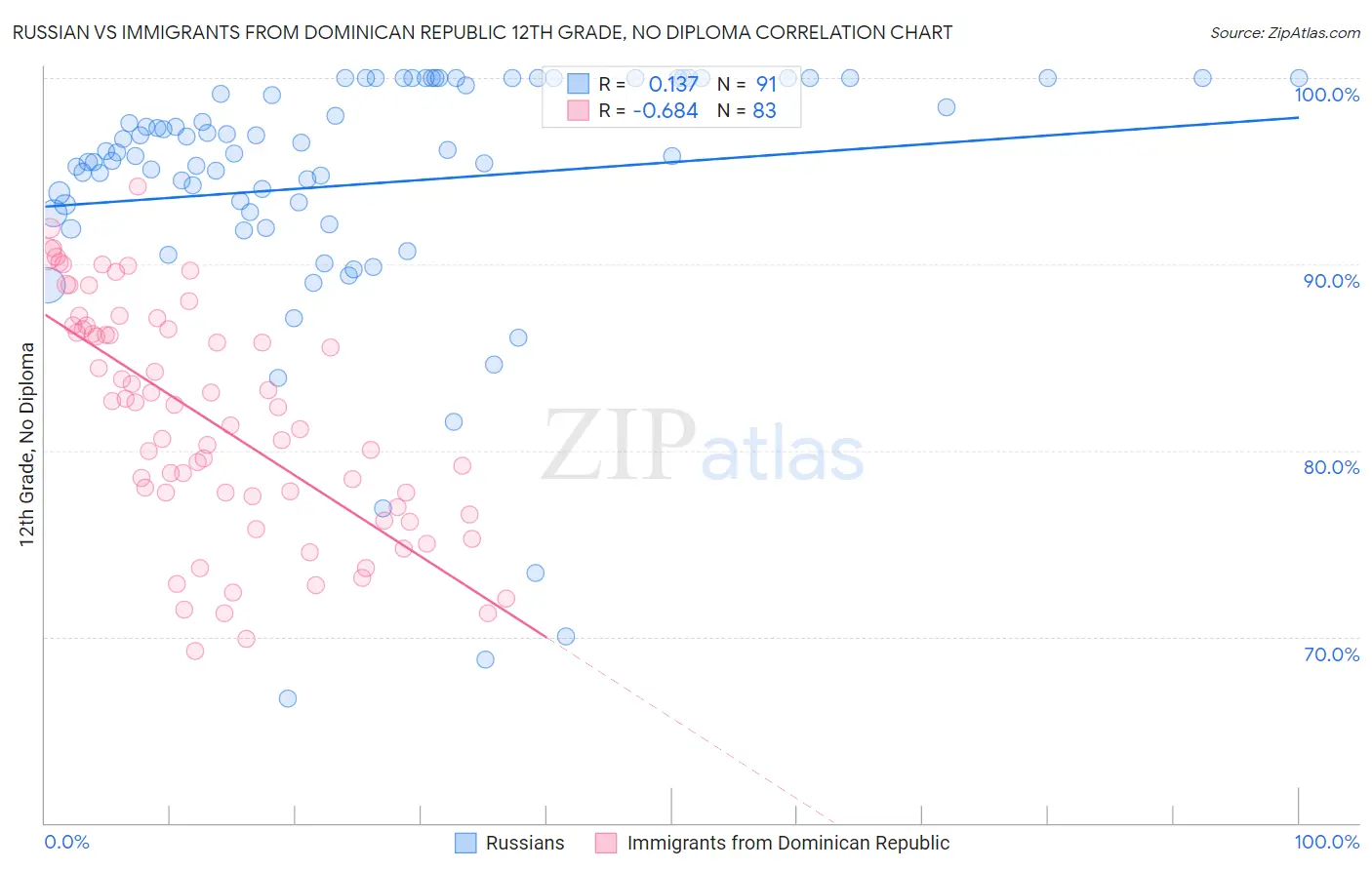 Russian vs Immigrants from Dominican Republic 12th Grade, No Diploma