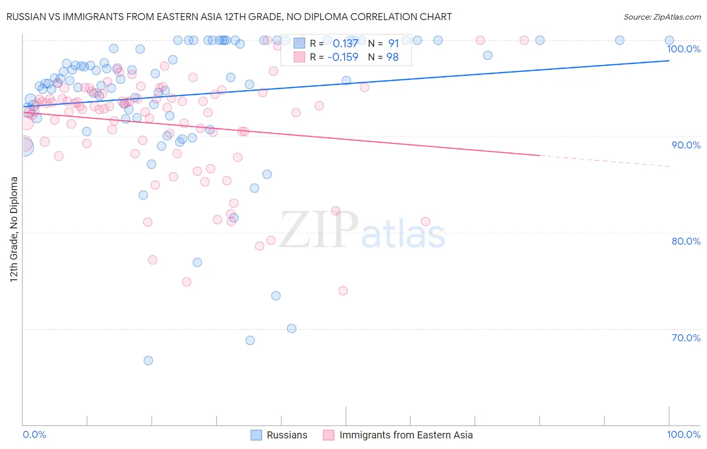 Russian vs Immigrants from Eastern Asia 12th Grade, No Diploma