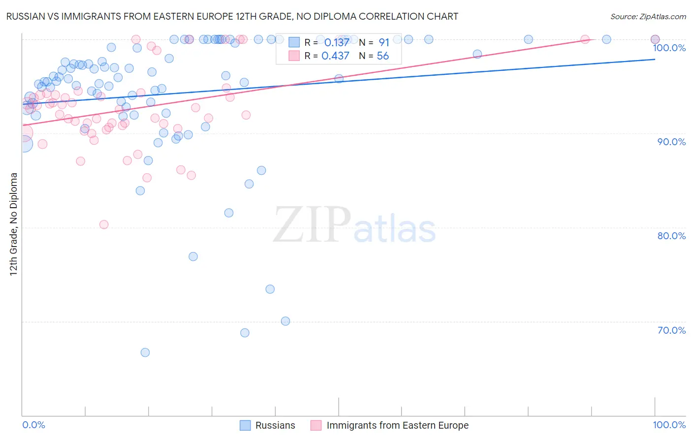 Russian vs Immigrants from Eastern Europe 12th Grade, No Diploma