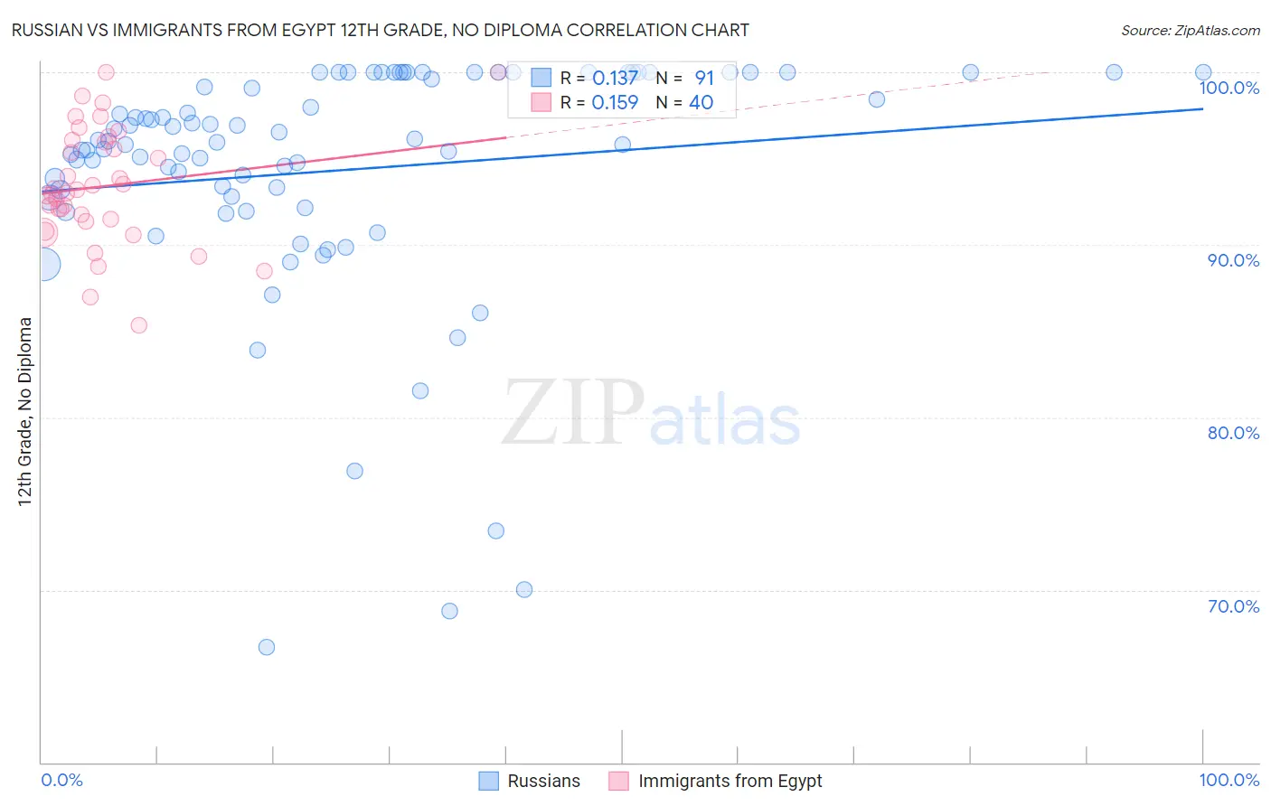 Russian vs Immigrants from Egypt 12th Grade, No Diploma