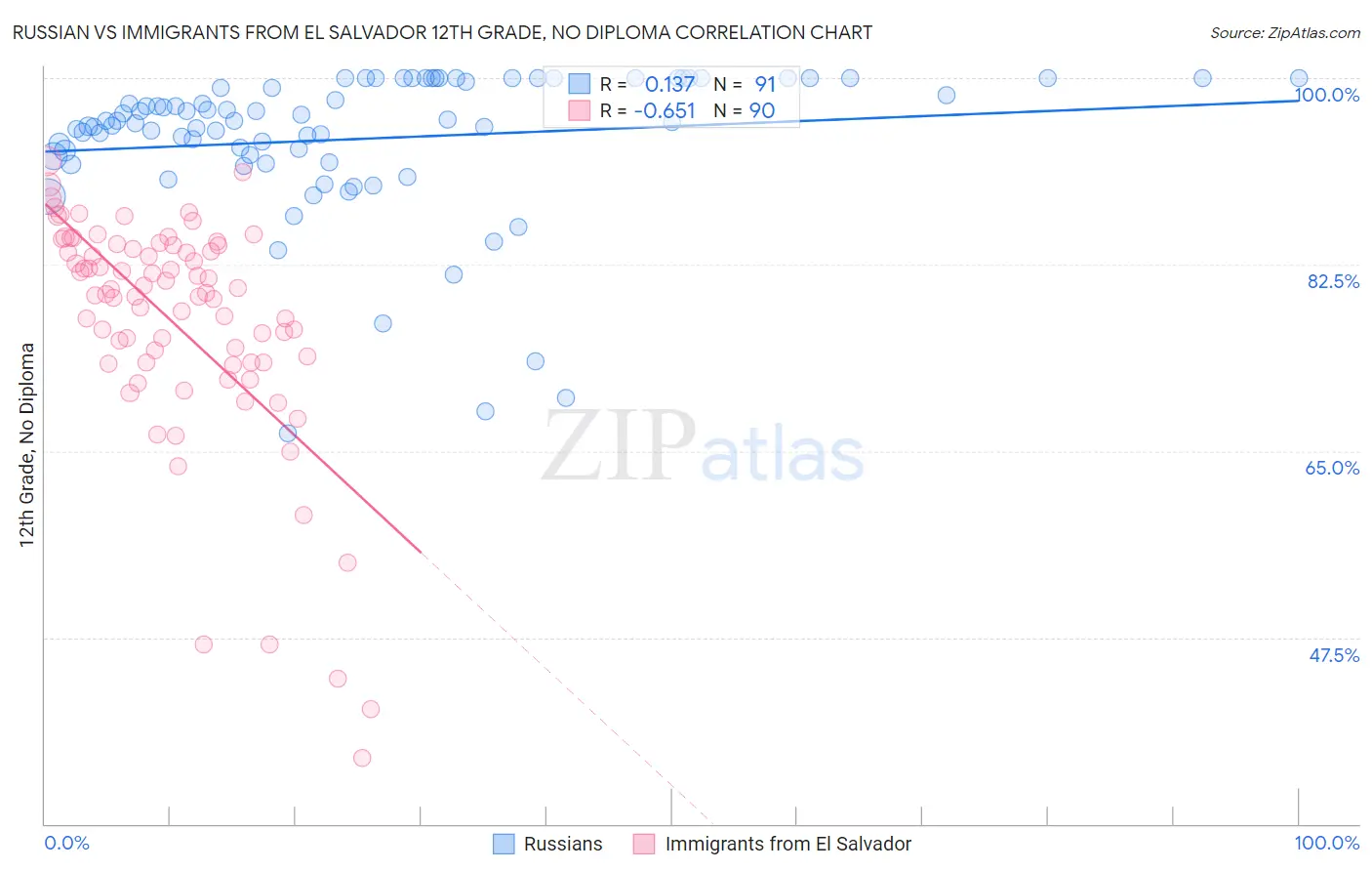Russian vs Immigrants from El Salvador 12th Grade, No Diploma