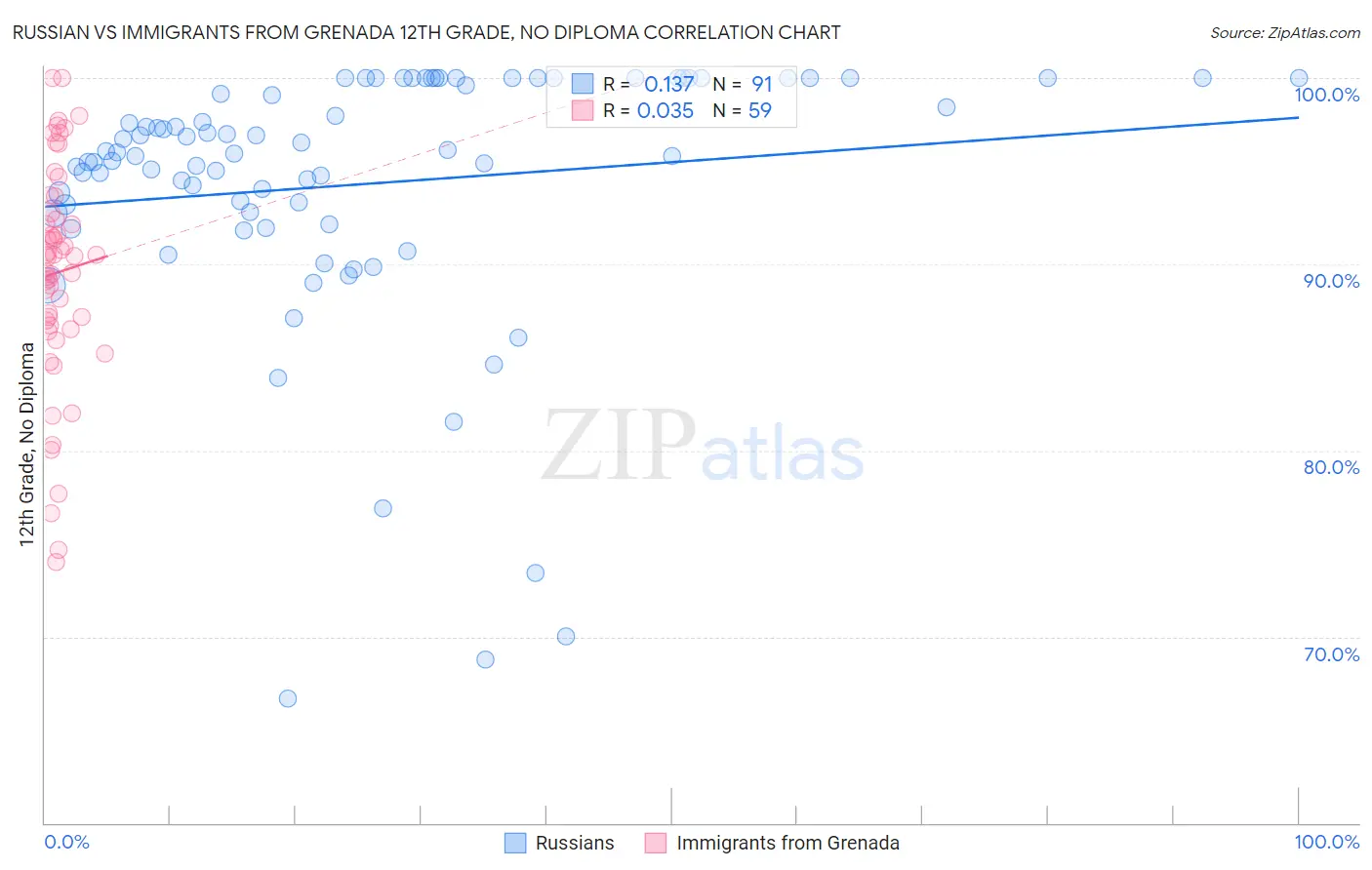 Russian vs Immigrants from Grenada 12th Grade, No Diploma
