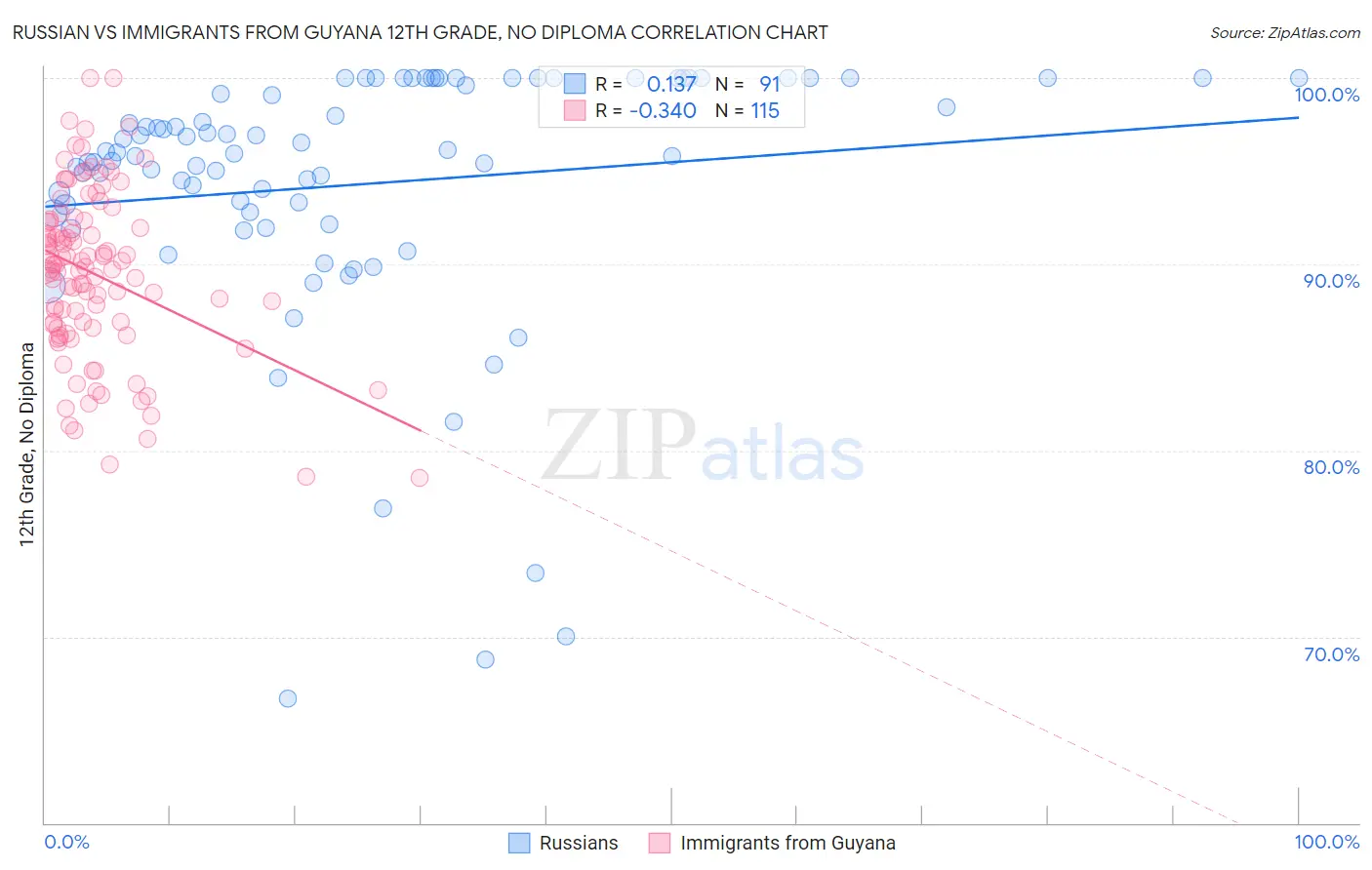 Russian vs Immigrants from Guyana 12th Grade, No Diploma