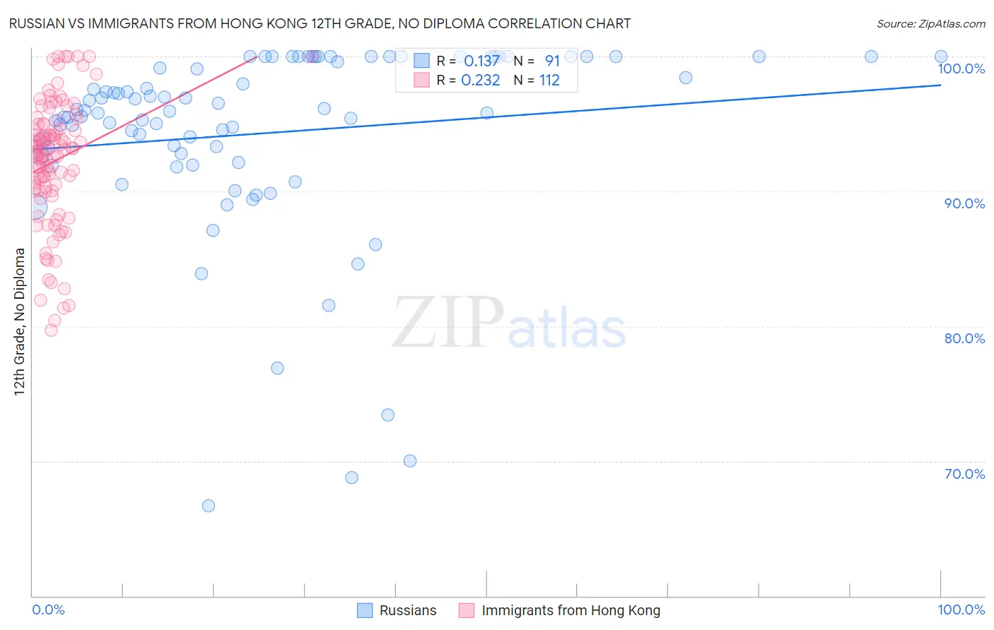Russian vs Immigrants from Hong Kong 12th Grade, No Diploma