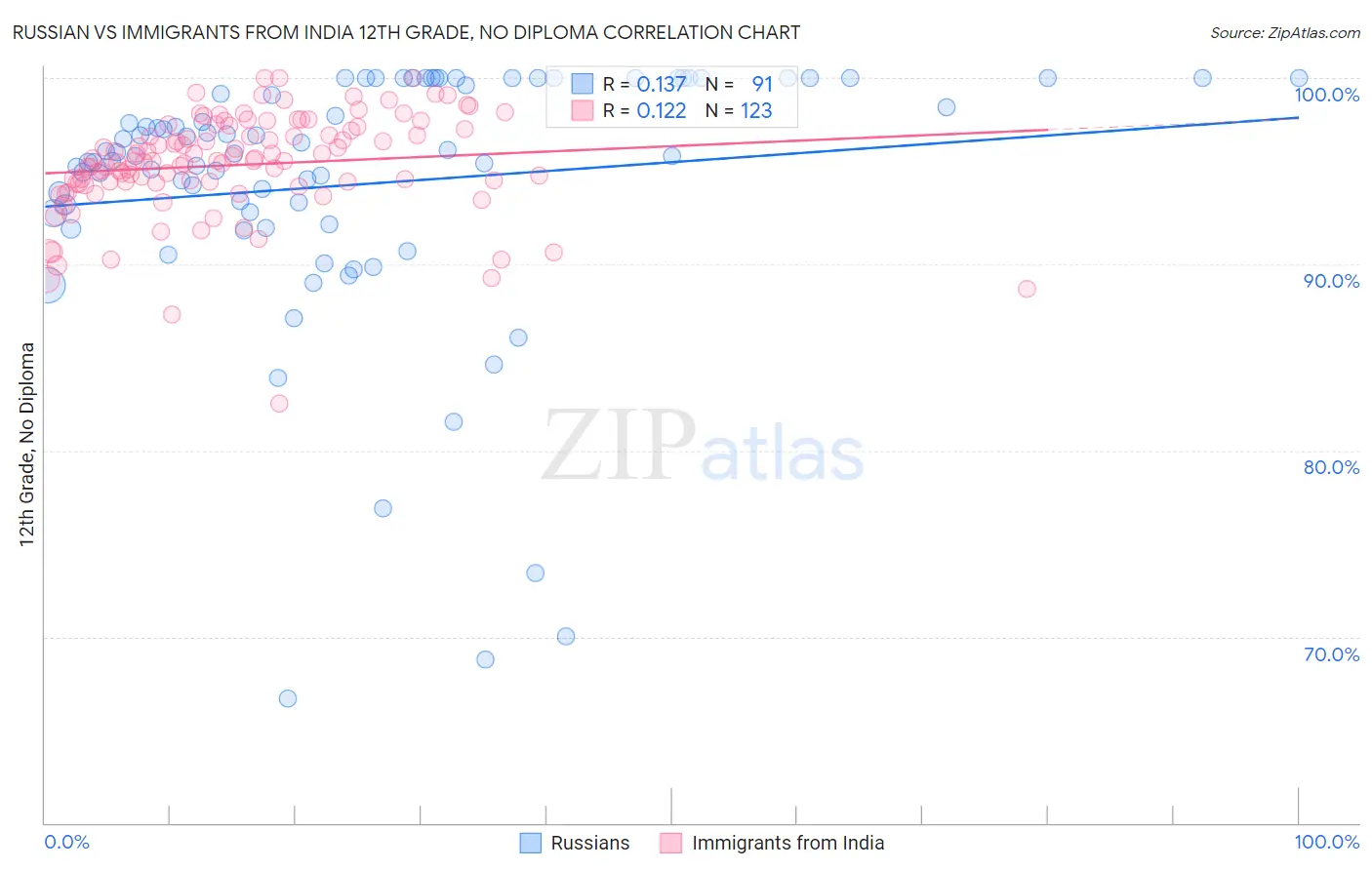 Russian vs Immigrants from India 12th Grade, No Diploma