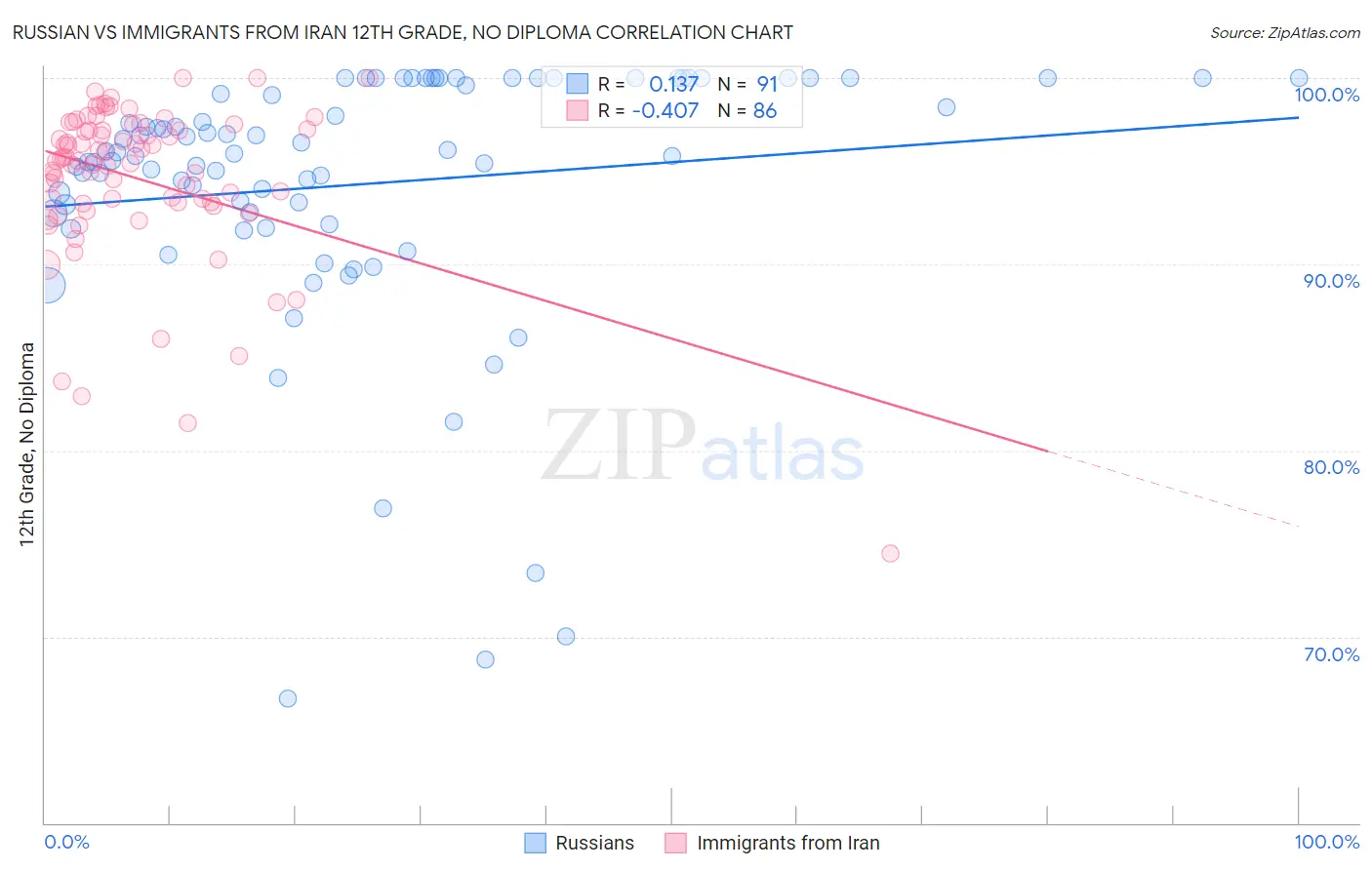 Russian vs Immigrants from Iran 12th Grade, No Diploma