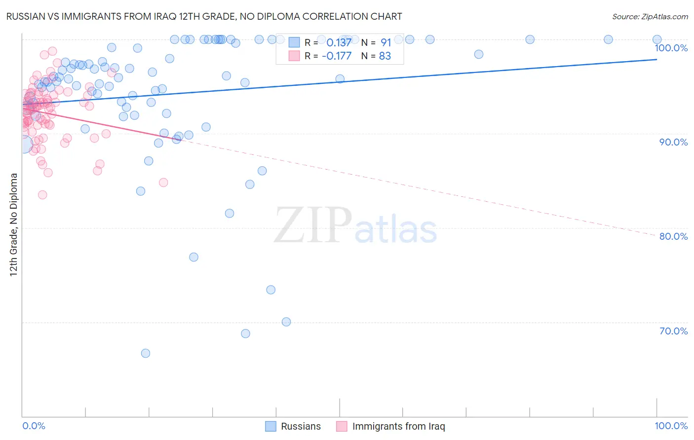 Russian vs Immigrants from Iraq 12th Grade, No Diploma