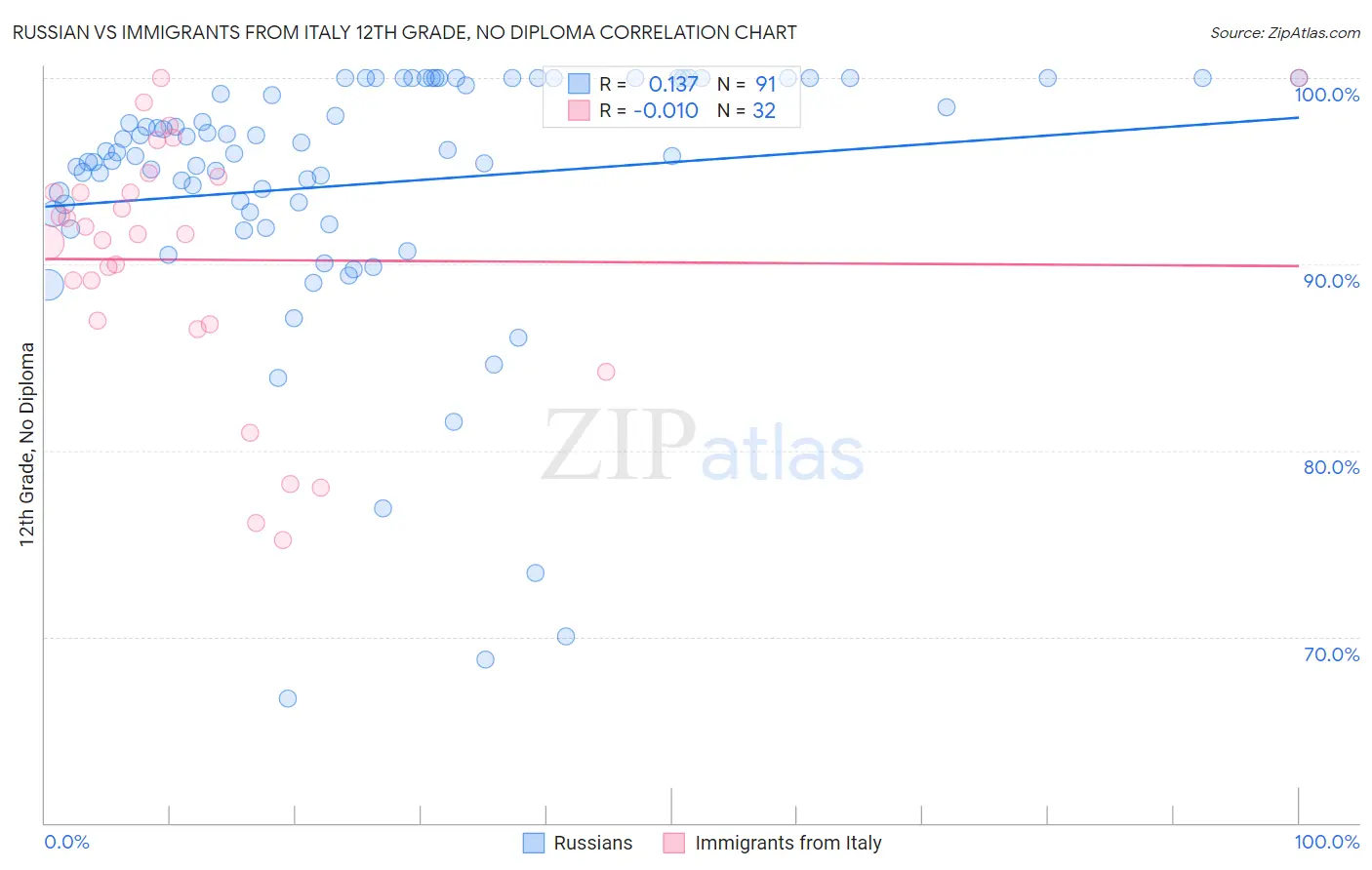 Russian vs Immigrants from Italy 12th Grade, No Diploma