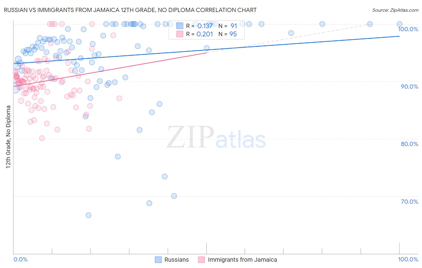 Russian vs Immigrants from Jamaica 12th Grade, No Diploma