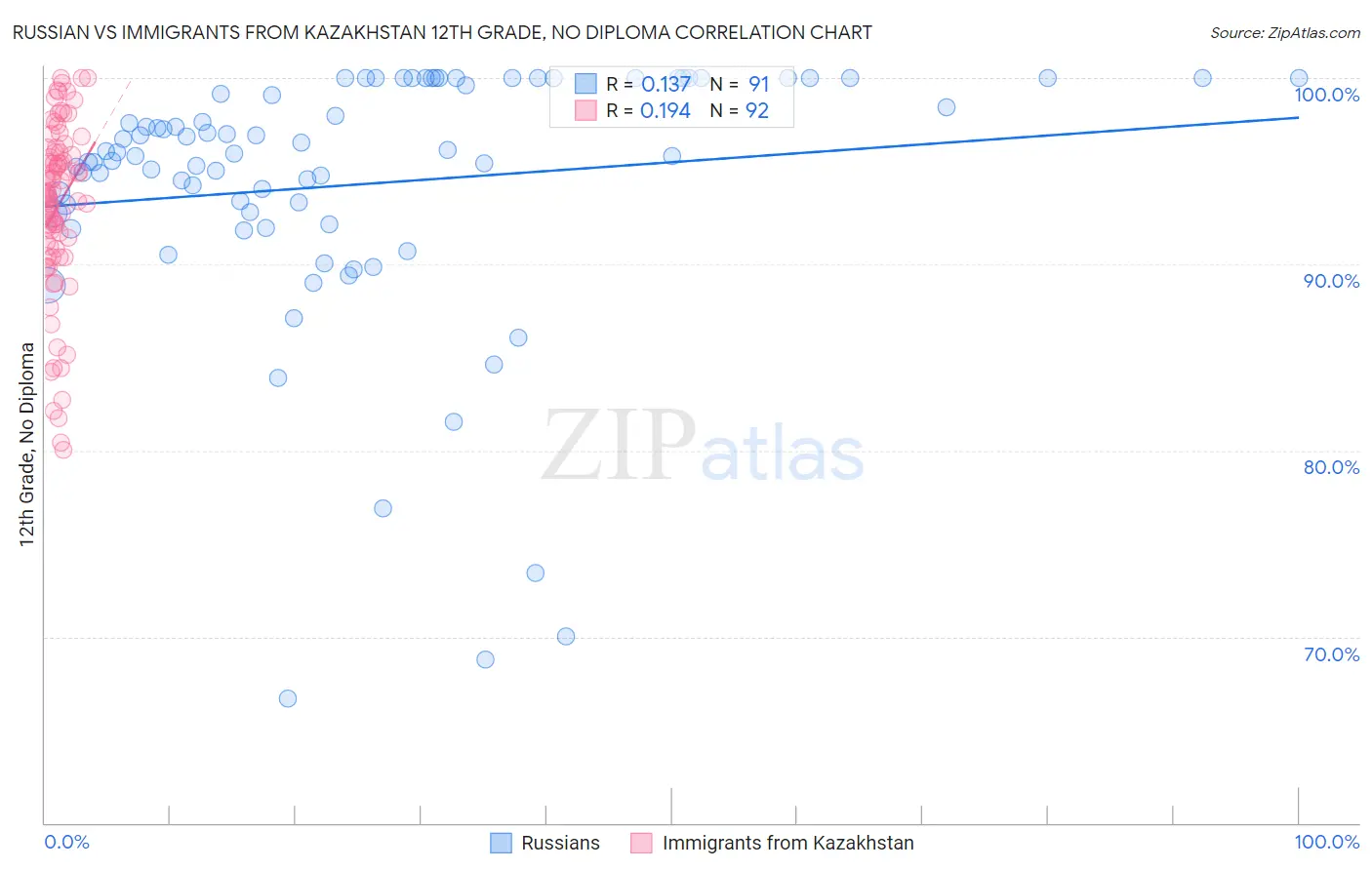 Russian vs Immigrants from Kazakhstan 12th Grade, No Diploma