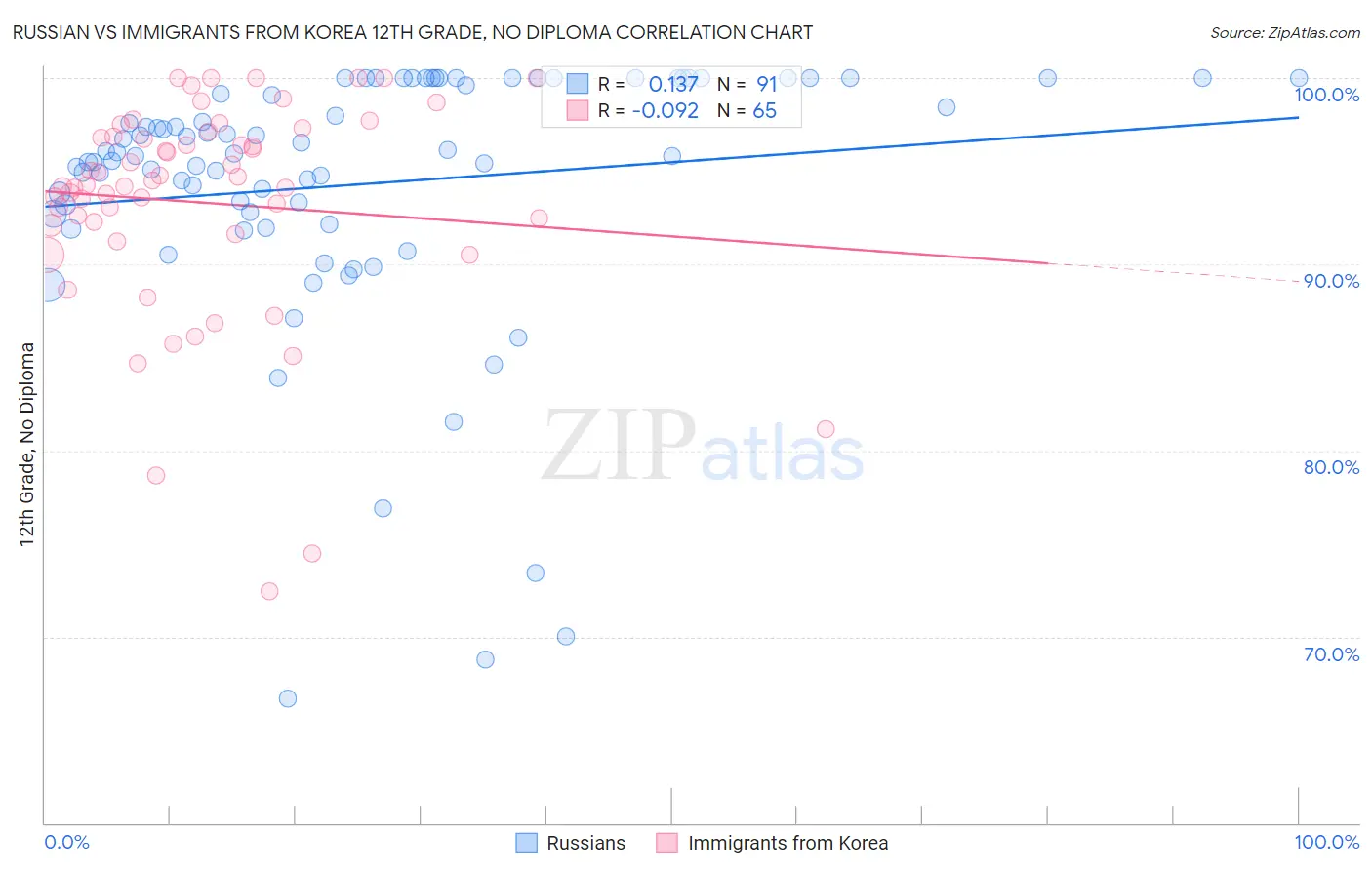 Russian vs Immigrants from Korea 12th Grade, No Diploma