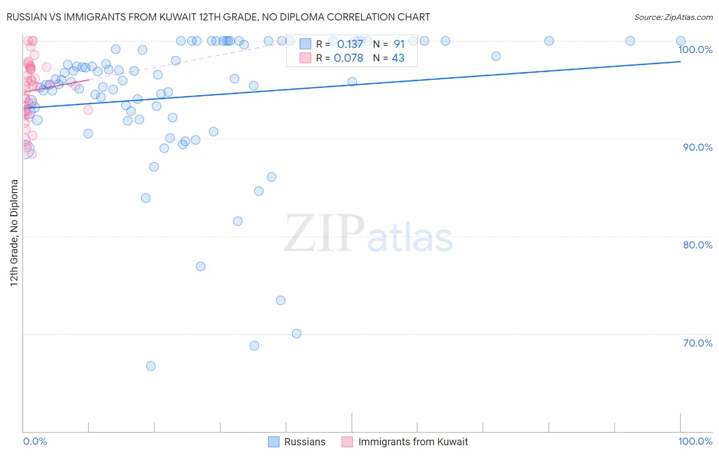 Russian vs Immigrants from Kuwait 12th Grade, No Diploma