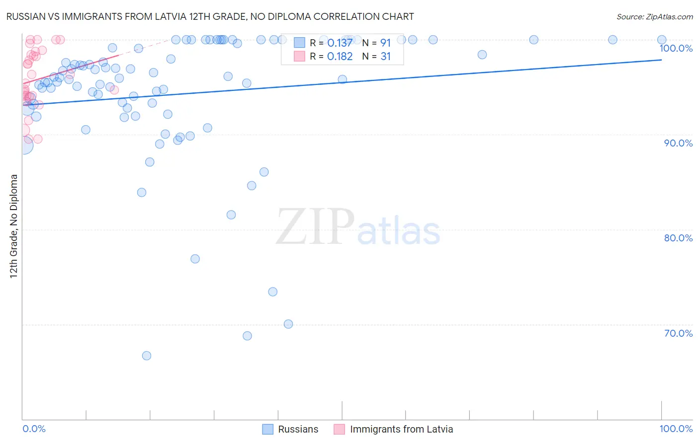 Russian vs Immigrants from Latvia 12th Grade, No Diploma