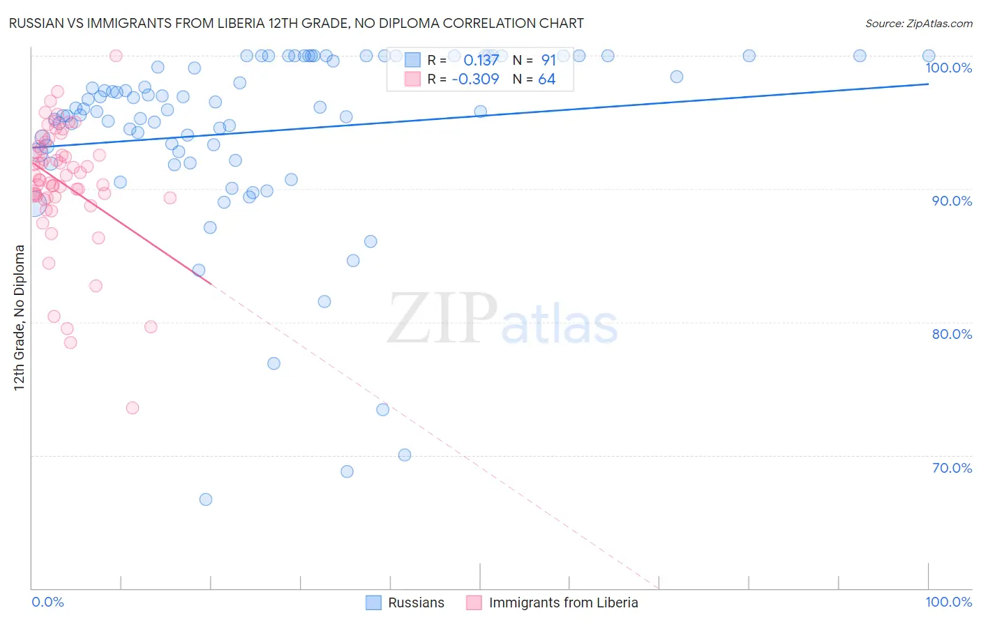 Russian vs Immigrants from Liberia 12th Grade, No Diploma