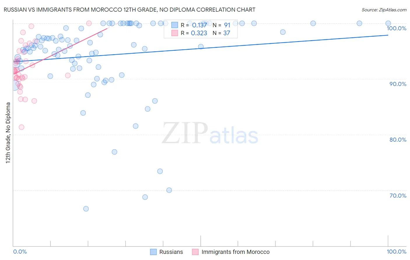 Russian vs Immigrants from Morocco 12th Grade, No Diploma
