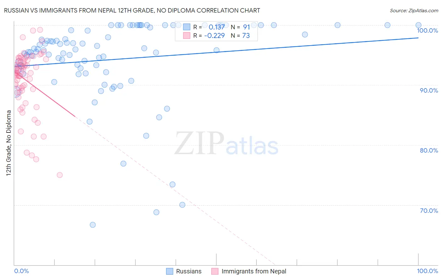 Russian vs Immigrants from Nepal 12th Grade, No Diploma
