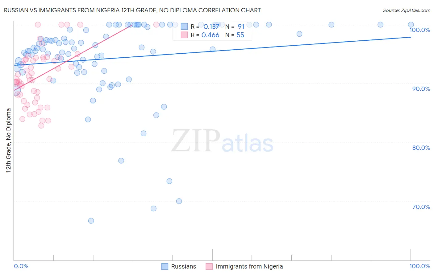 Russian vs Immigrants from Nigeria 12th Grade, No Diploma