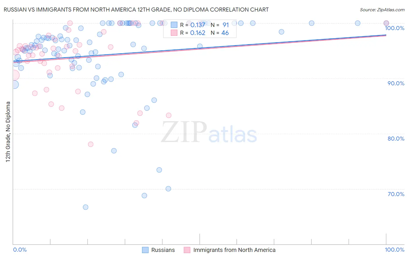 Russian vs Immigrants from North America 12th Grade, No Diploma