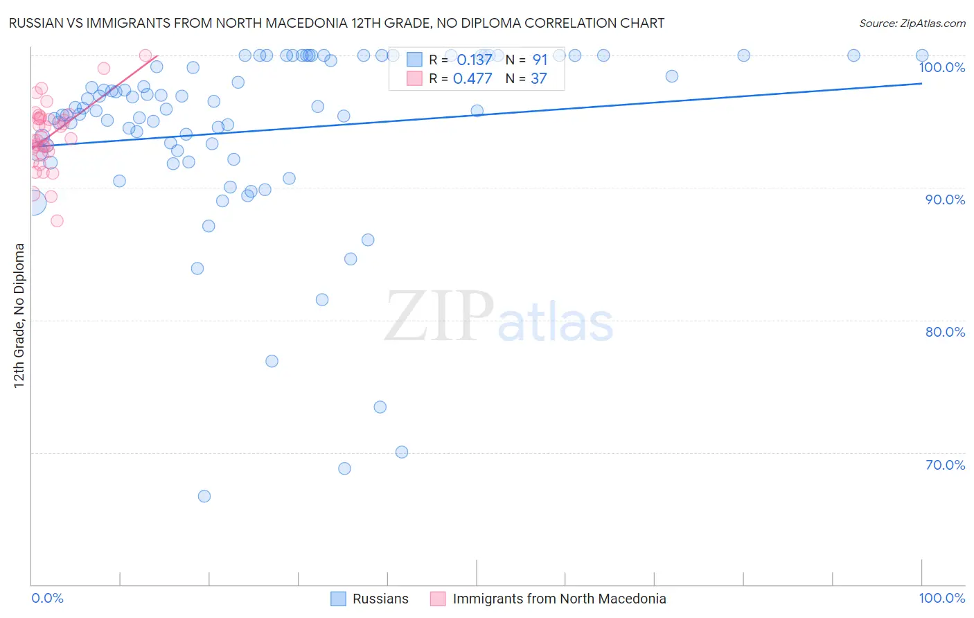 Russian vs Immigrants from North Macedonia 12th Grade, No Diploma