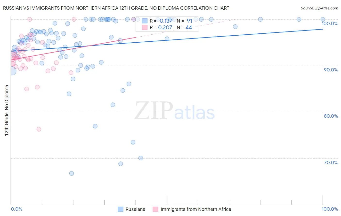 Russian vs Immigrants from Northern Africa 12th Grade, No Diploma