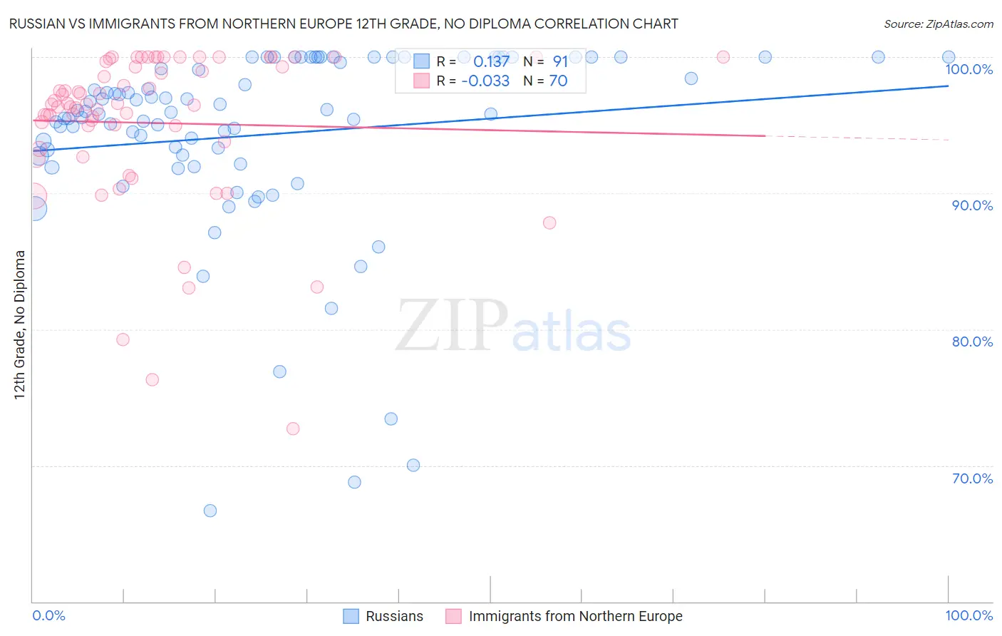 Russian vs Immigrants from Northern Europe 12th Grade, No Diploma