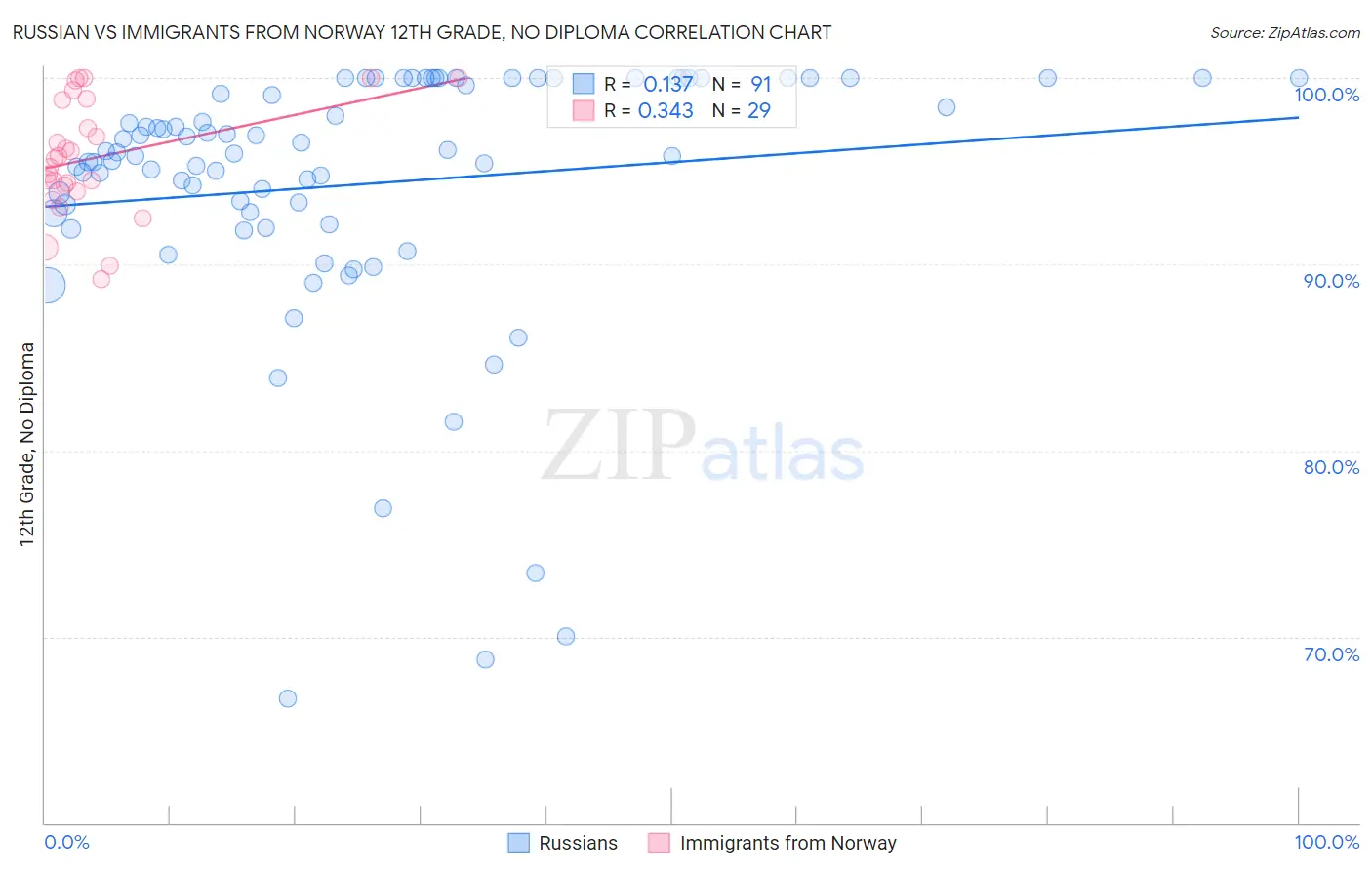 Russian vs Immigrants from Norway 12th Grade, No Diploma