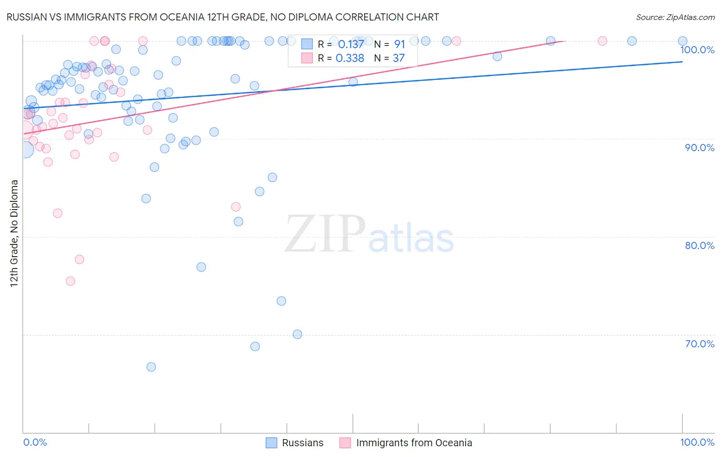 Russian vs Immigrants from Oceania 12th Grade, No Diploma