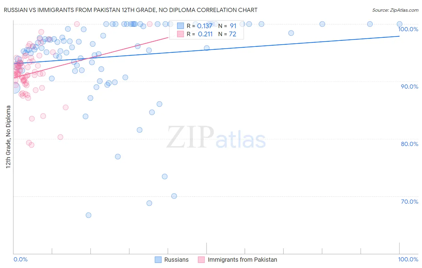 Russian vs Immigrants from Pakistan 12th Grade, No Diploma