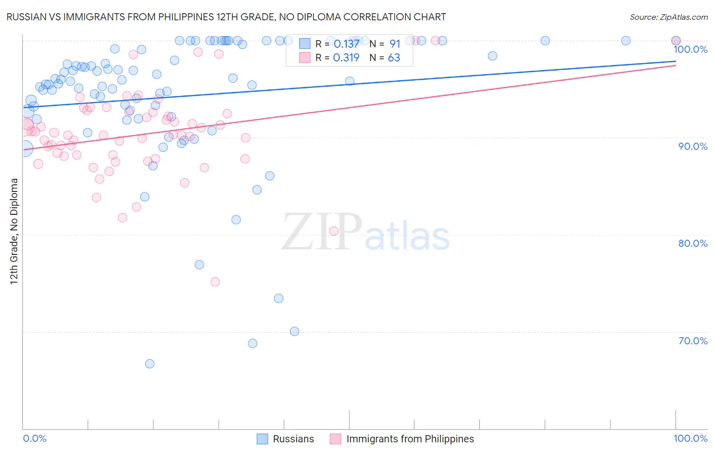 Russian vs Immigrants from Philippines 12th Grade, No Diploma