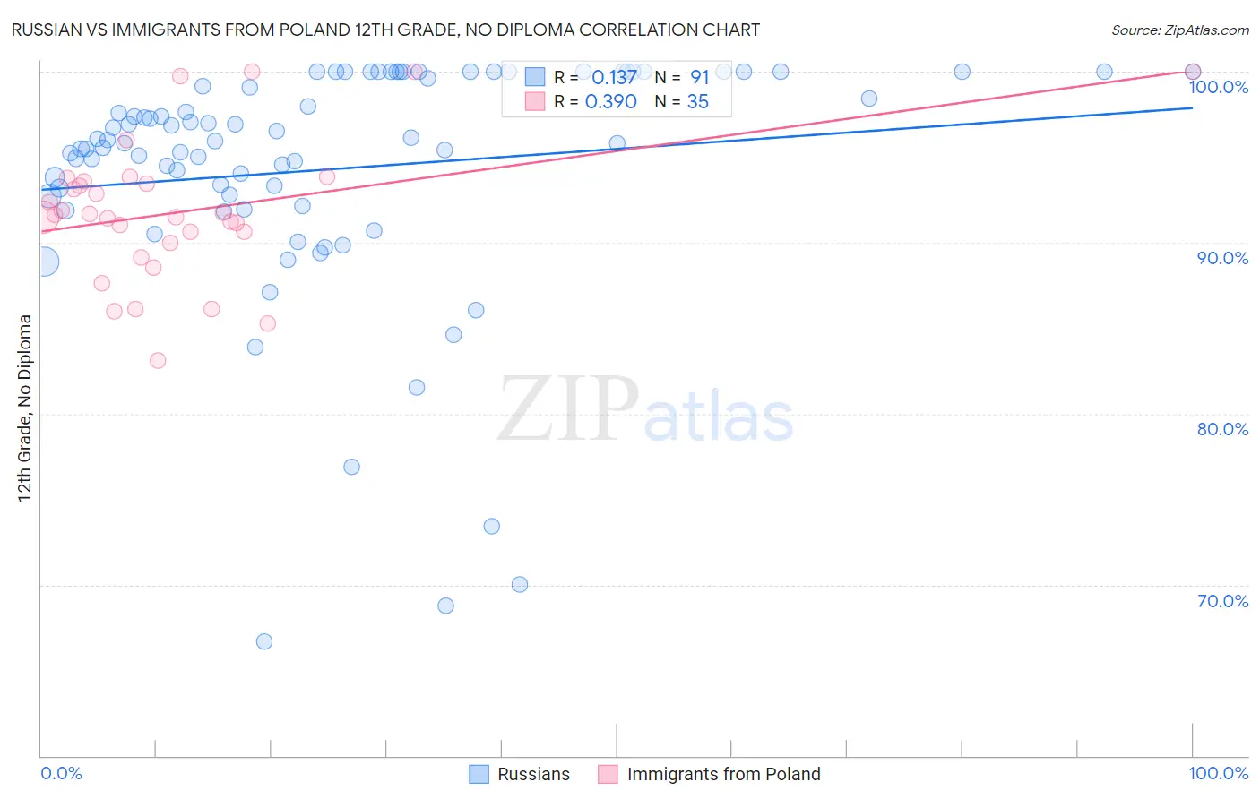 Russian vs Immigrants from Poland 12th Grade, No Diploma