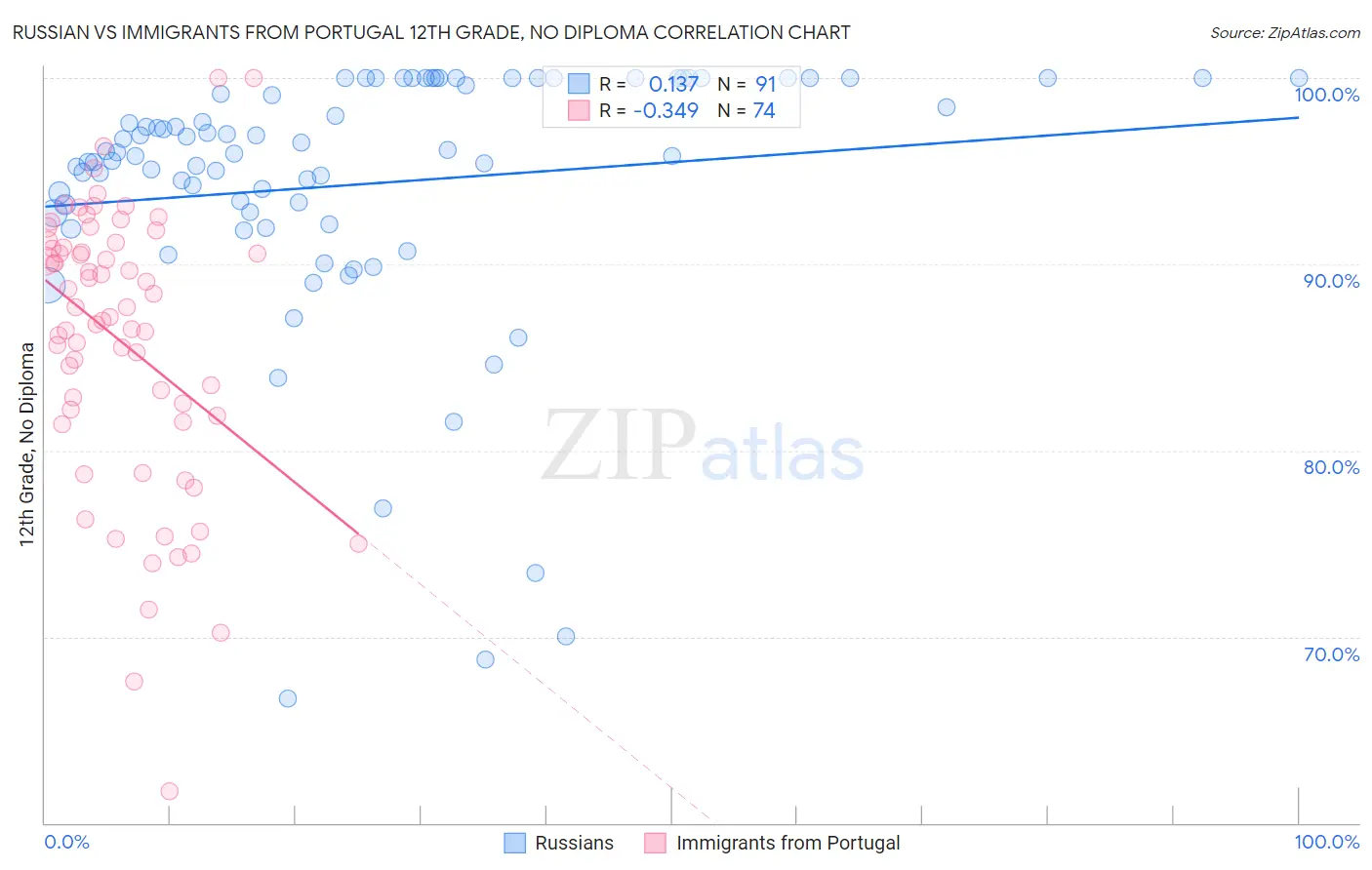 Russian vs Immigrants from Portugal 12th Grade, No Diploma