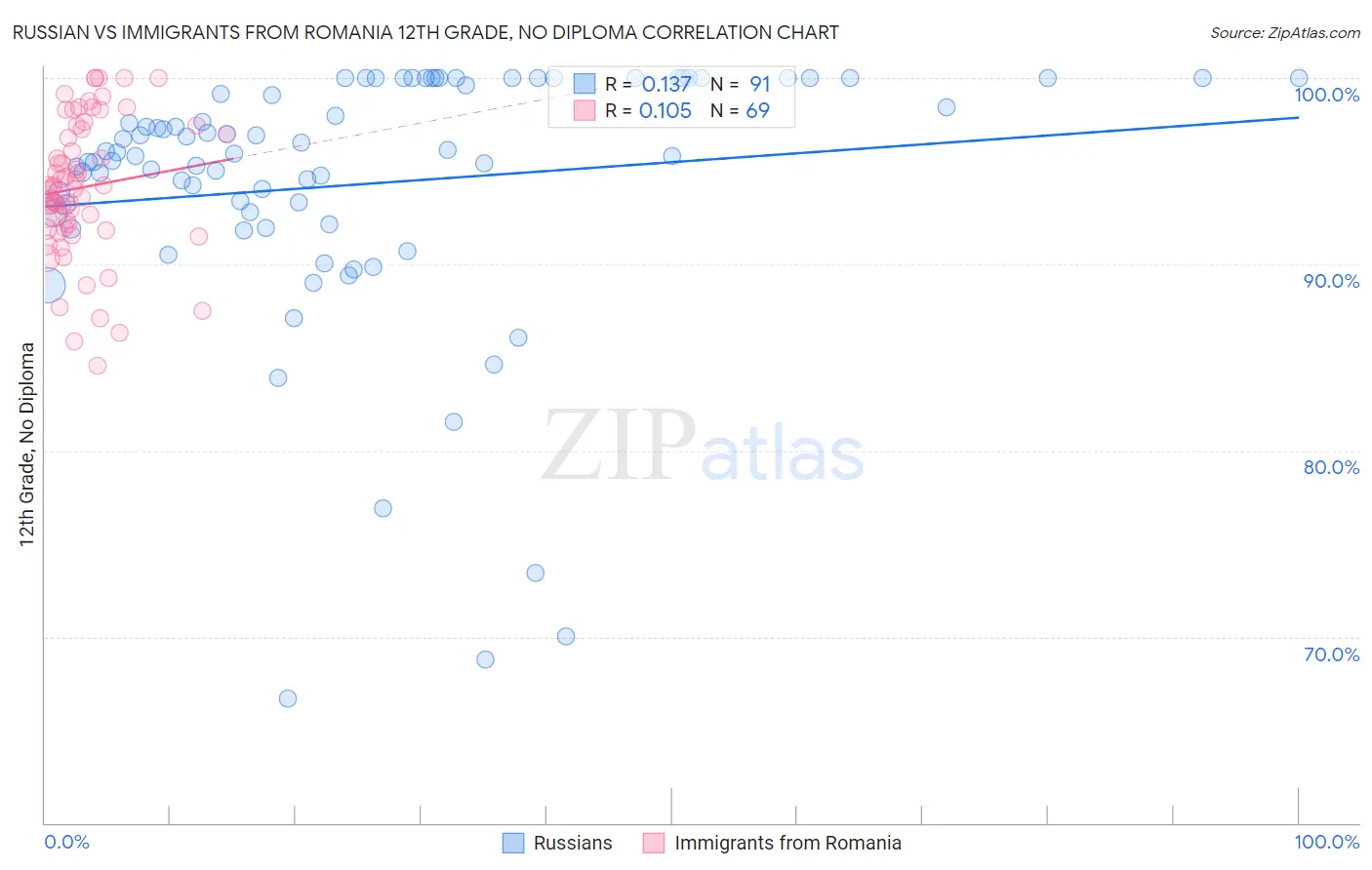 Russian vs Immigrants from Romania 12th Grade, No Diploma