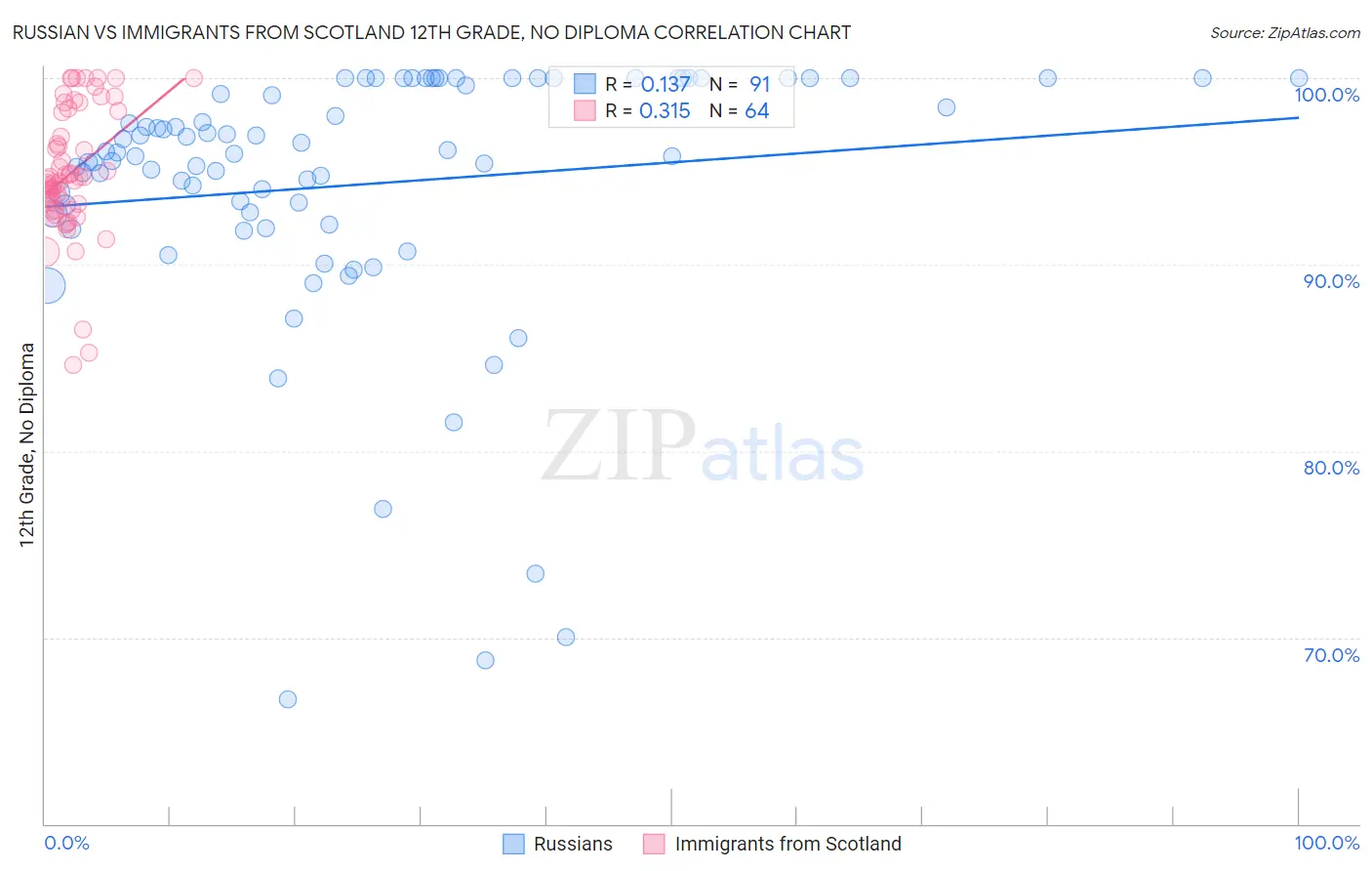 Russian vs Immigrants from Scotland 12th Grade, No Diploma