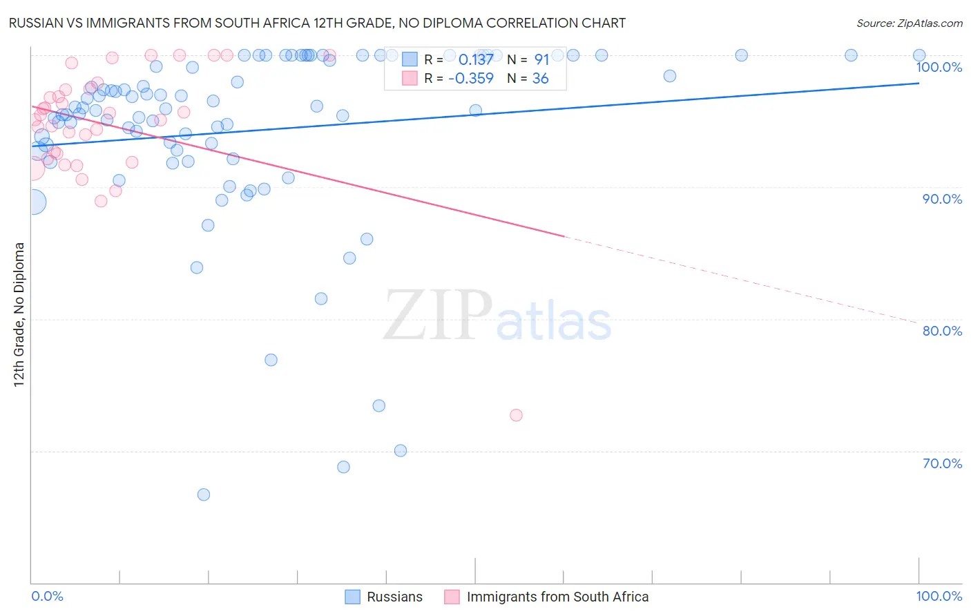 Russian vs Immigrants from South Africa 12th Grade, No Diploma