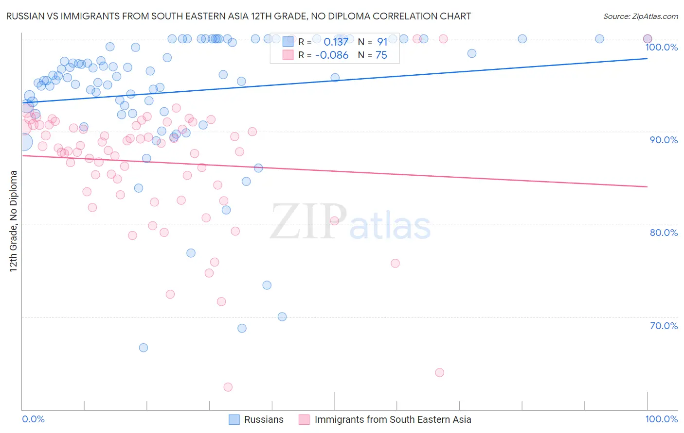 Russian vs Immigrants from South Eastern Asia 12th Grade, No Diploma