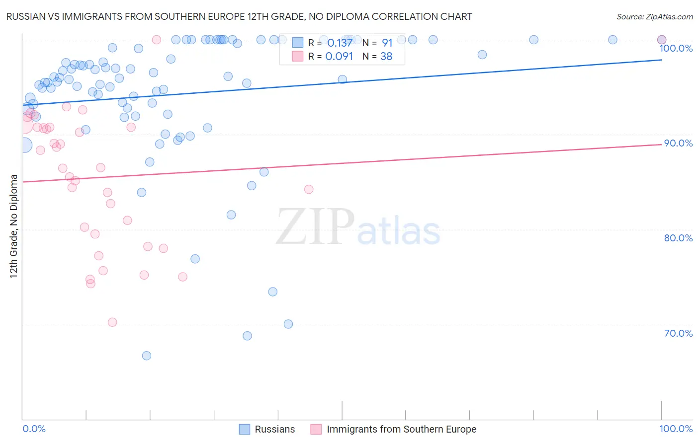 Russian vs Immigrants from Southern Europe 12th Grade, No Diploma