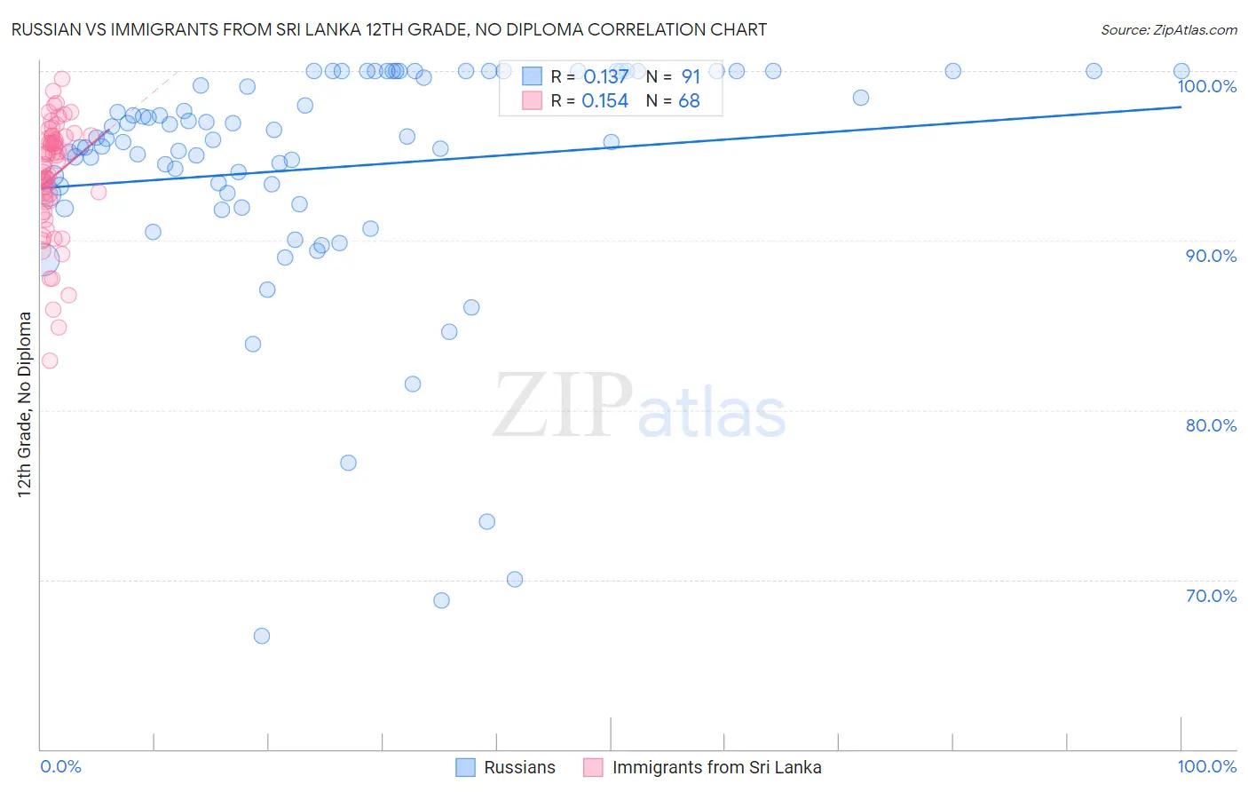 Russian vs Immigrants from Sri Lanka 12th Grade, No Diploma