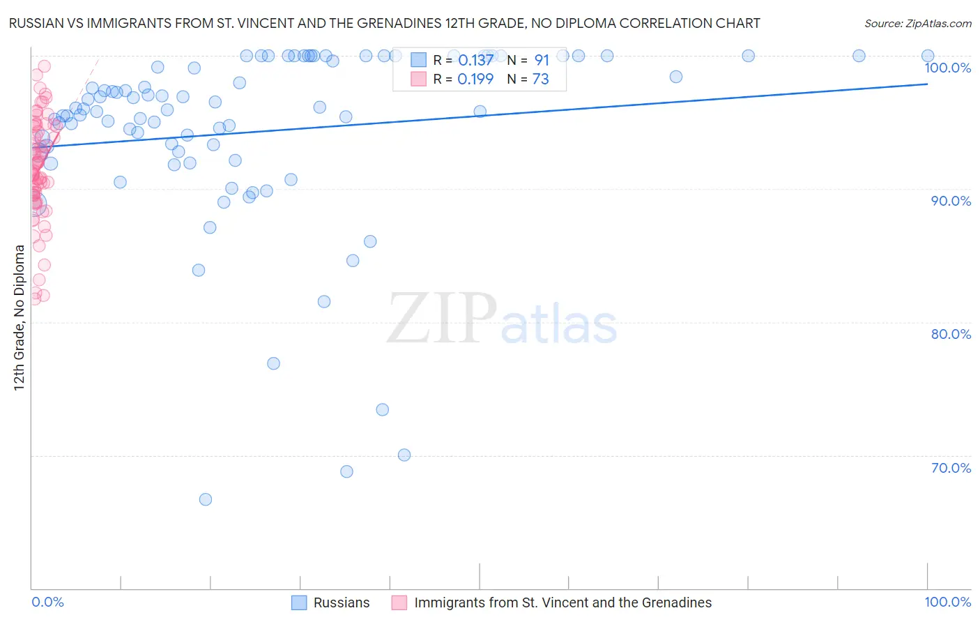 Russian vs Immigrants from St. Vincent and the Grenadines 12th Grade, No Diploma
