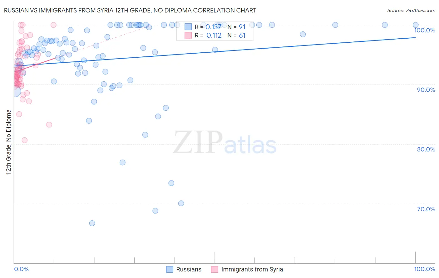 Russian vs Immigrants from Syria 12th Grade, No Diploma