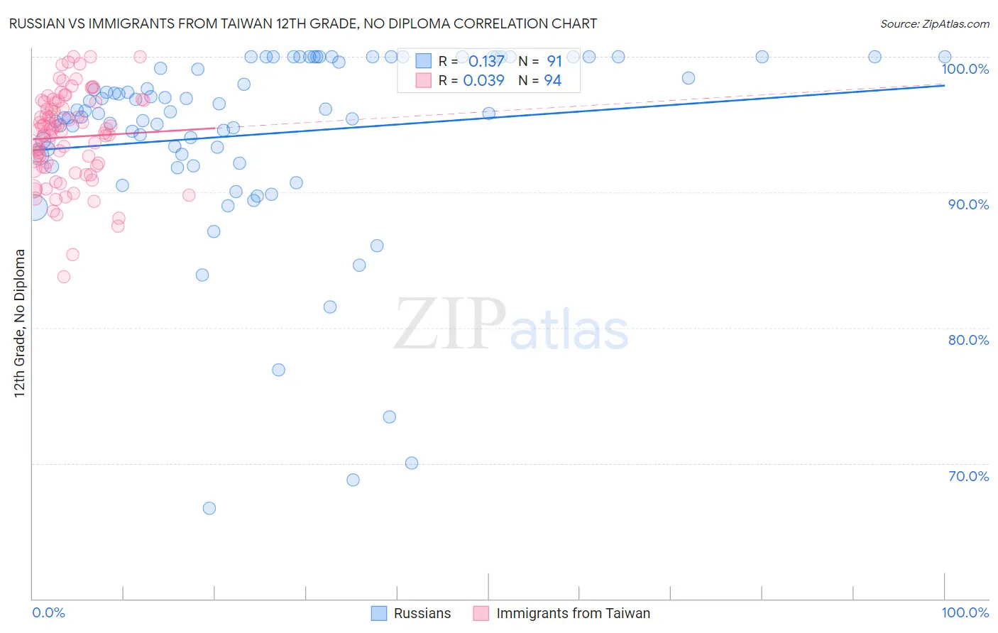 Russian vs Immigrants from Taiwan 12th Grade, No Diploma