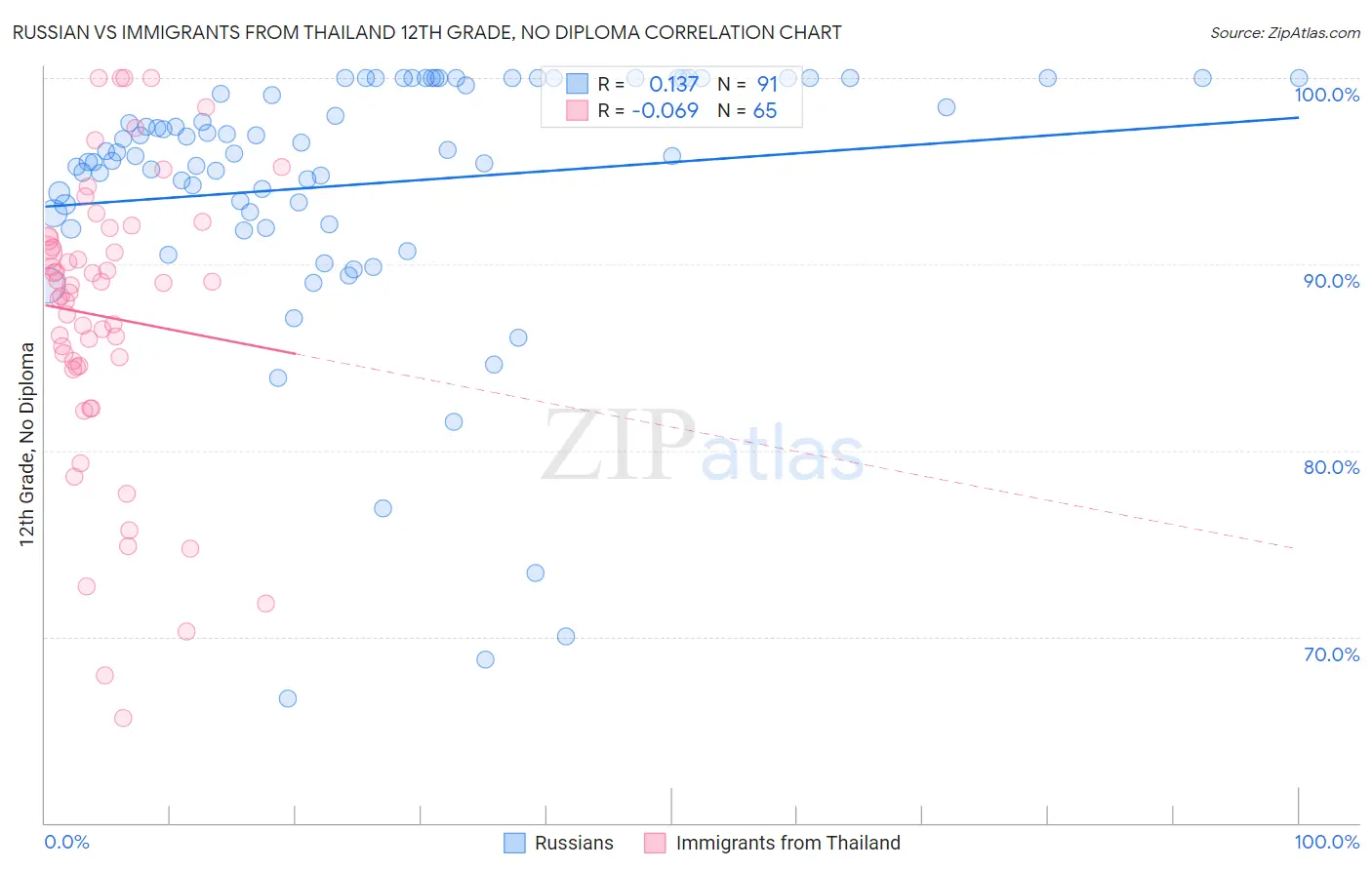 Russian vs Immigrants from Thailand 12th Grade, No Diploma