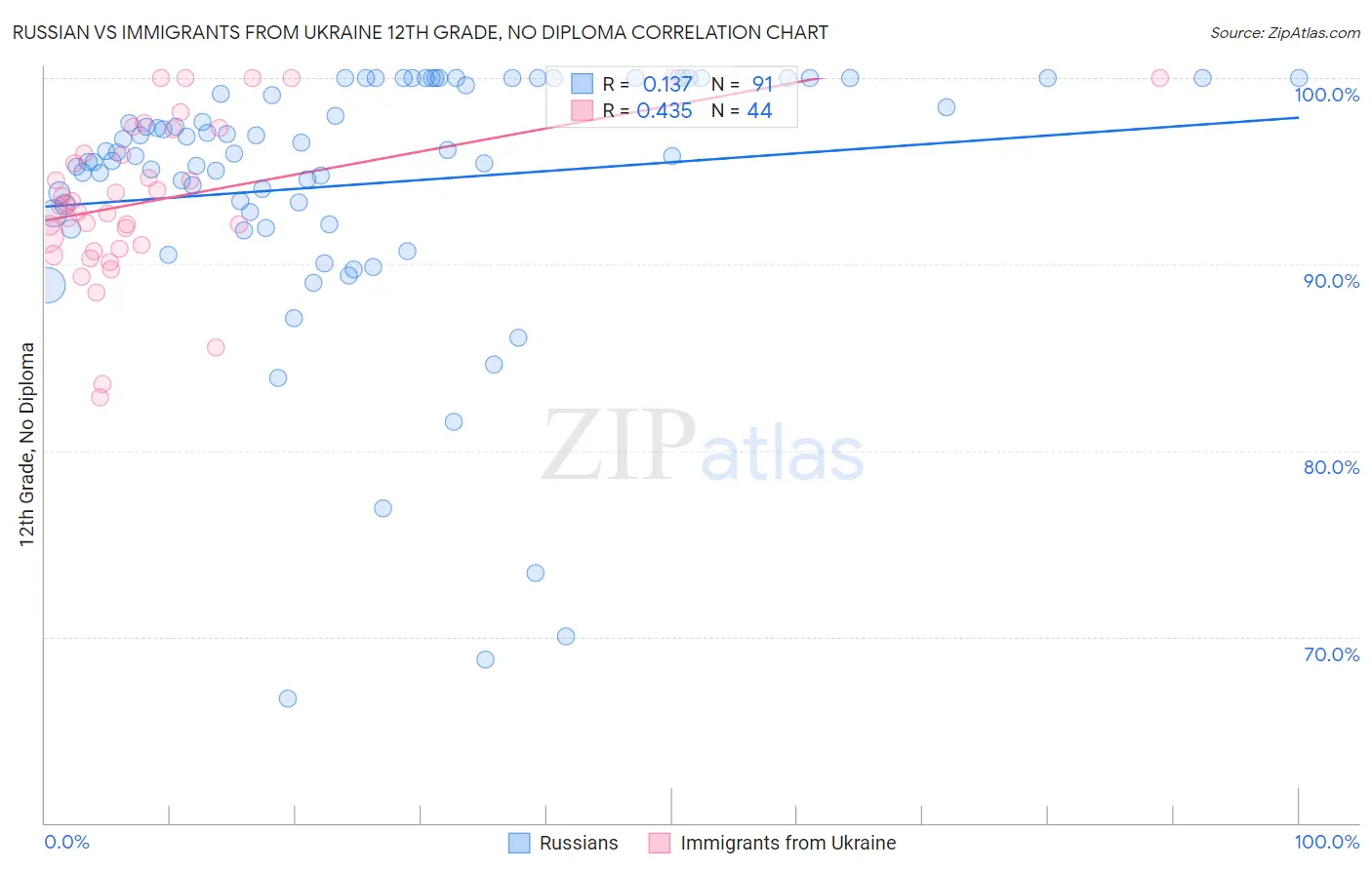 Russian vs Immigrants from Ukraine 12th Grade, No Diploma